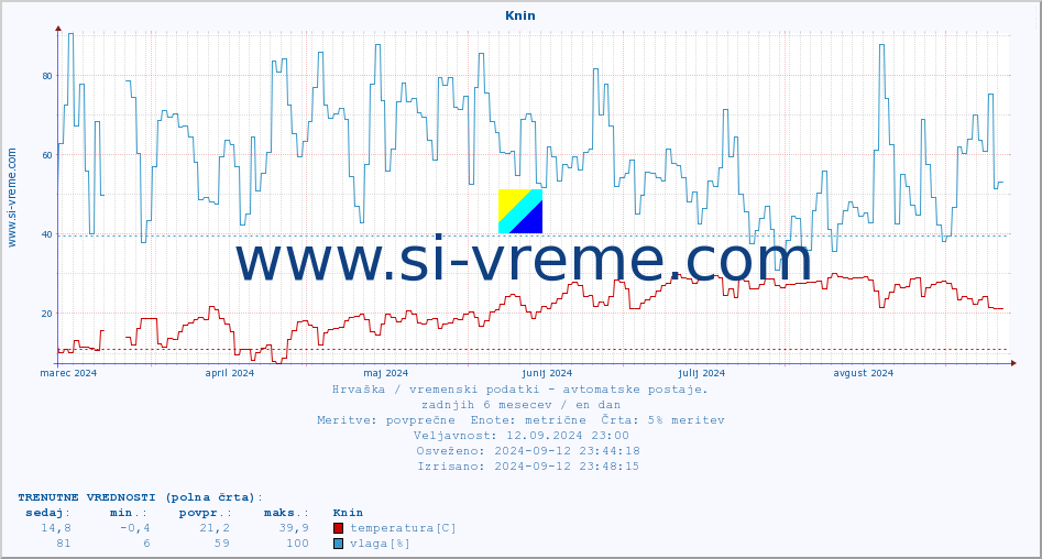 POVPREČJE :: Knin :: temperatura | vlaga | hitrost vetra | tlak :: zadnje leto / en dan.