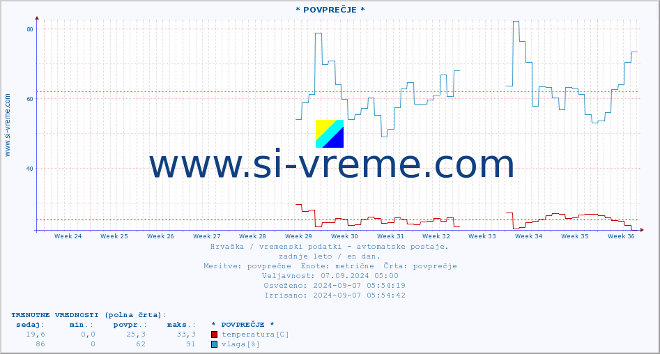 POVPREČJE :: * POVPREČJE * :: temperatura | vlaga | hitrost vetra | tlak :: zadnje leto / en dan.