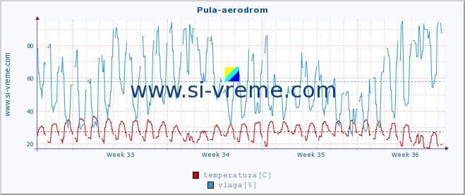 POVPREČJE :: Pula-aerodrom :: temperatura | vlaga | hitrost vetra | tlak :: zadnji mesec / 2 uri.