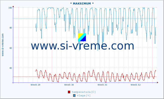 POVPREČJE :: * MAKSIMUM * :: temperatura | vlaga | hitrost vetra | tlak :: zadnji mesec / 2 uri.