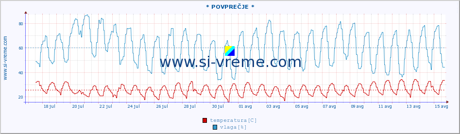 POVPREČJE :: * POVPREČJE * :: temperatura | vlaga | hitrost vetra | tlak :: zadnji mesec / 2 uri.