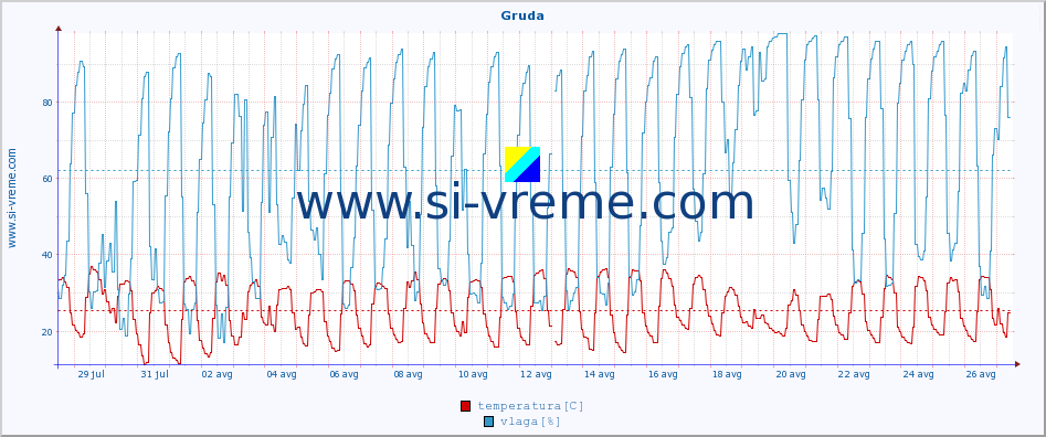 POVPREČJE :: Gruda :: temperatura | vlaga | hitrost vetra | tlak :: zadnji mesec / 2 uri.