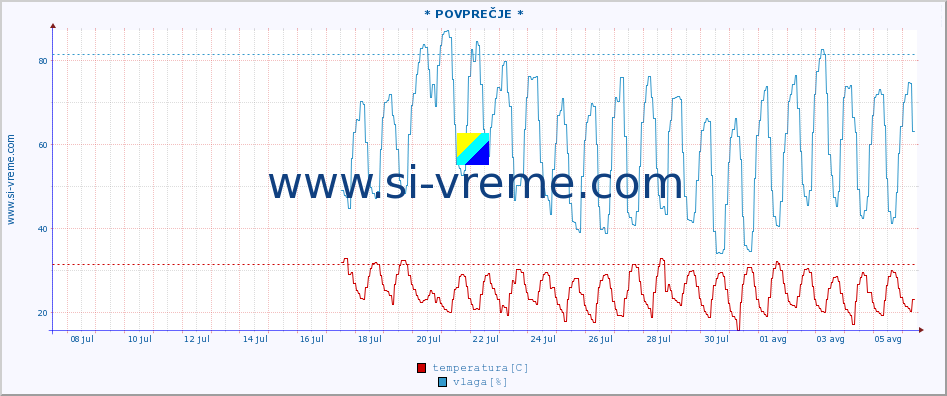 POVPREČJE :: * POVPREČJE * :: temperatura | vlaga | hitrost vetra | tlak :: zadnji mesec / 2 uri.