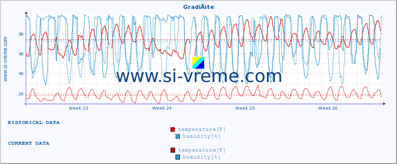  :: GradiÅ¡te :: temperature | humidity | wind speed | air pressure :: last month / 2 hours.