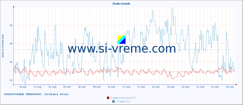 POVPREČJE :: Dubrovnik :: temperatura | vlaga | hitrost vetra | tlak :: zadnji mesec / 2 uri.