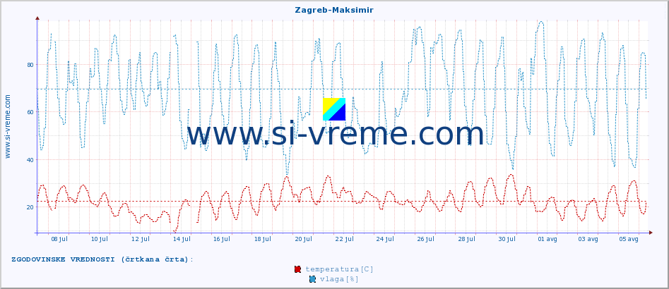 POVPREČJE :: Zagreb-Maksimir :: temperatura | vlaga | hitrost vetra | tlak :: zadnji mesec / 2 uri.