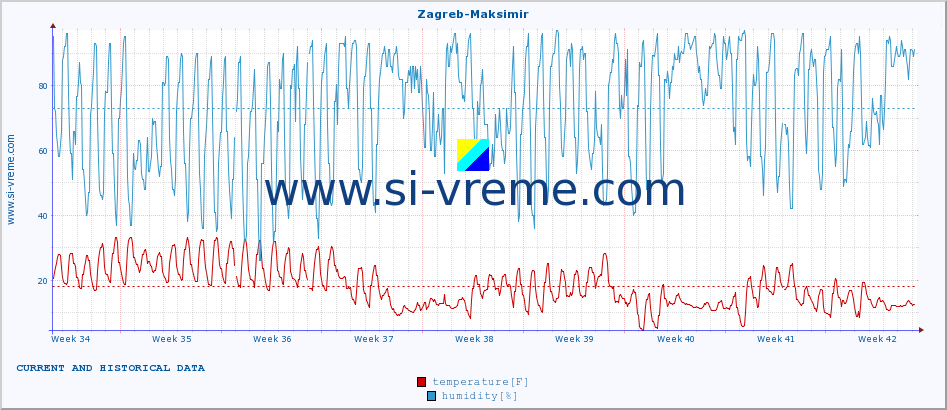  :: Zagreb-Maksimir :: temperature | humidity | wind speed | air pressure :: last two months / 2 hours.