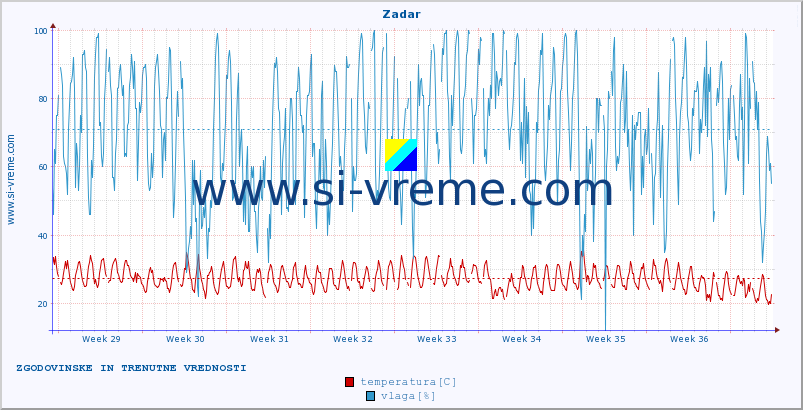 POVPREČJE :: Zadar :: temperatura | vlaga | hitrost vetra | tlak :: zadnja dva meseca / 2 uri.