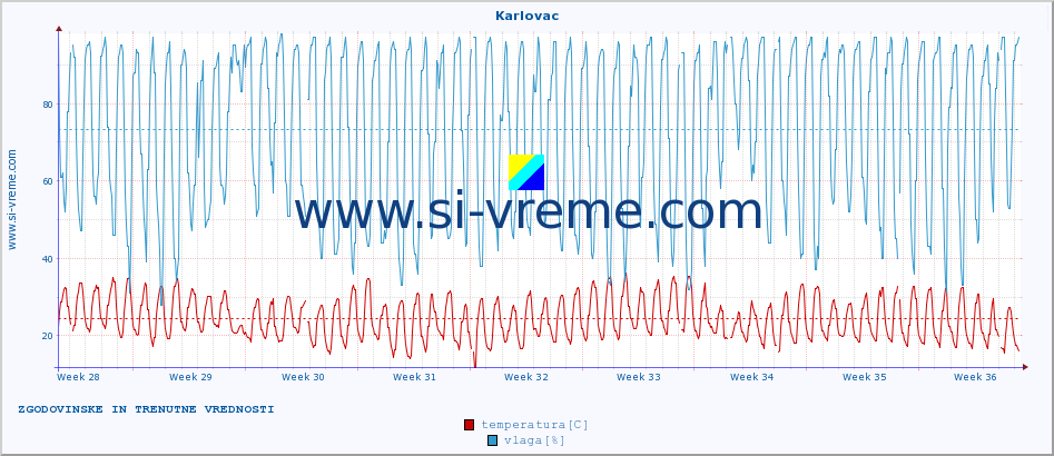 POVPREČJE :: Karlovac :: temperatura | vlaga | hitrost vetra | tlak :: zadnja dva meseca / 2 uri.