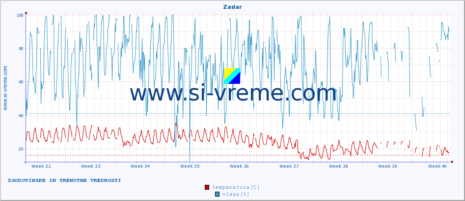 POVPREČJE :: Zadar :: temperatura | vlaga | hitrost vetra | tlak :: zadnja dva meseca / 2 uri.