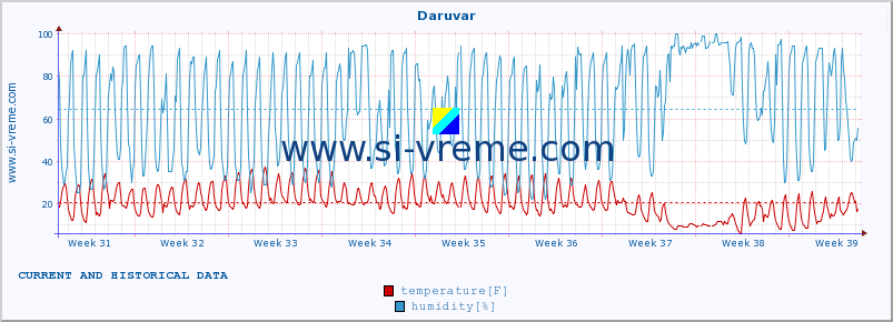  :: Daruvar :: temperature | humidity | wind speed | air pressure :: last two months / 2 hours.