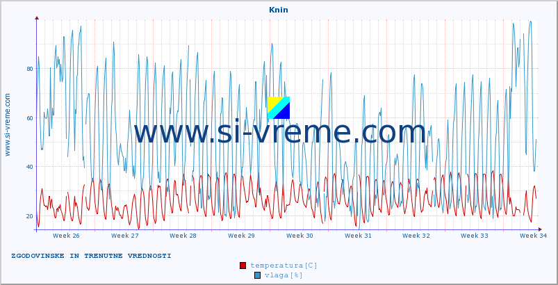 POVPREČJE :: Knin :: temperatura | vlaga | hitrost vetra | tlak :: zadnja dva meseca / 2 uri.