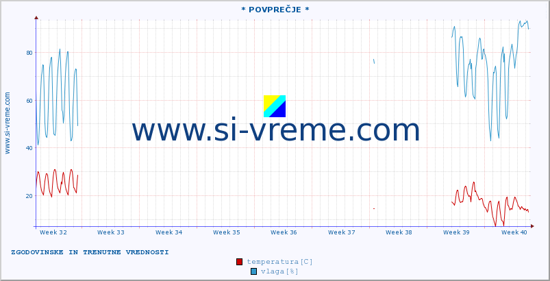 POVPREČJE :: * POVPREČJE * :: temperatura | vlaga | hitrost vetra | tlak :: zadnja dva meseca / 2 uri.