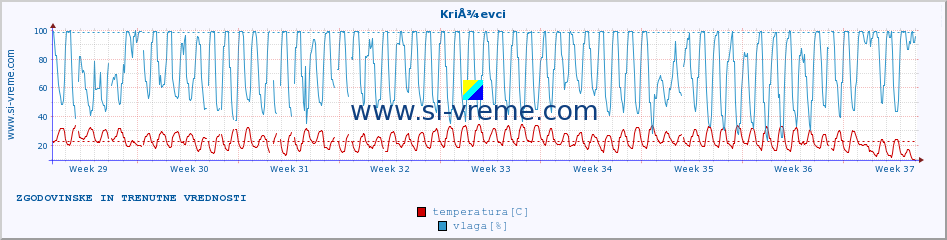 POVPREČJE :: KriÅ¾evci :: temperatura | vlaga | hitrost vetra | tlak :: zadnja dva meseca / 2 uri.