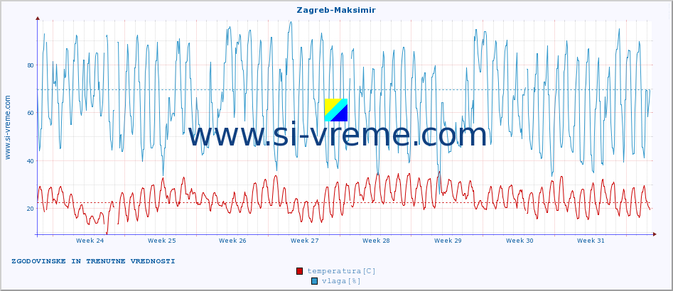 POVPREČJE :: Zagreb-Maksimir :: temperatura | vlaga | hitrost vetra | tlak :: zadnja dva meseca / 2 uri.