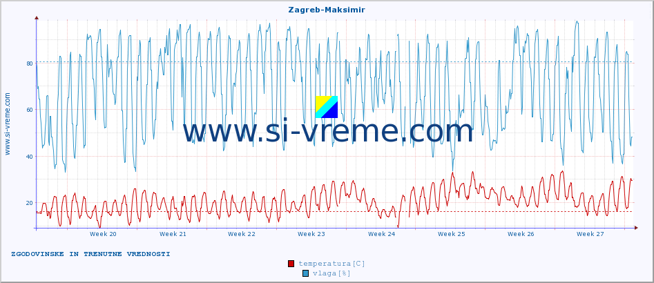 POVPREČJE :: Zagreb-Maksimir :: temperatura | vlaga | hitrost vetra | tlak :: zadnja dva meseca / 2 uri.