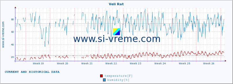  :: Veli Rat :: temperature | humidity | wind speed | air pressure :: last two months / 2 hours.