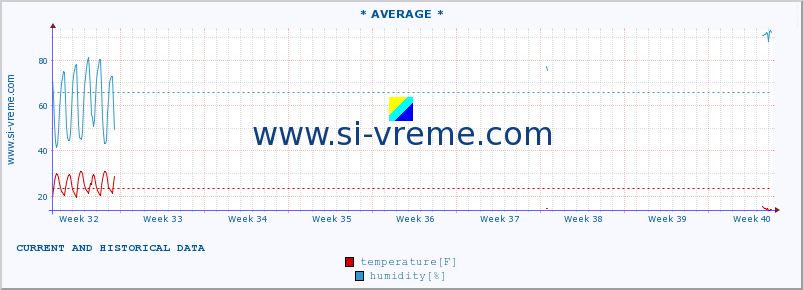  :: * AVERAGE * :: temperature | humidity | wind speed | air pressure :: last two months / 2 hours.