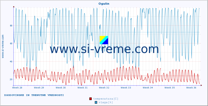 POVPREČJE :: Ogulin :: temperatura | vlaga | hitrost vetra | tlak :: zadnja dva meseca / 2 uri.