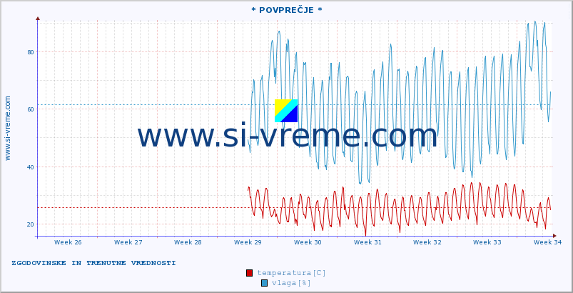 POVPREČJE :: * POVPREČJE * :: temperatura | vlaga | hitrost vetra | tlak :: zadnja dva meseca / 2 uri.