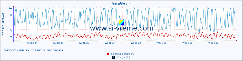 POVPREČJE :: VaraÅ¾din :: temperatura | vlaga | hitrost vetra | tlak :: zadnja dva meseca / 2 uri.