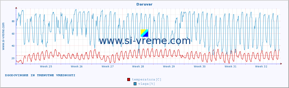 POVPREČJE :: Daruvar :: temperatura | vlaga | hitrost vetra | tlak :: zadnja dva meseca / 2 uri.