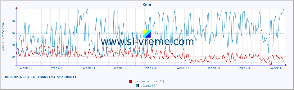 POVPREČJE :: Knin :: temperatura | vlaga | hitrost vetra | tlak :: zadnja dva meseca / 2 uri.