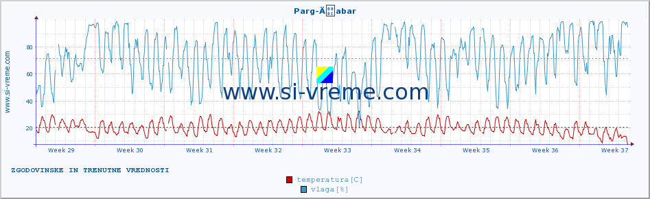 POVPREČJE :: Parg-Äabar :: temperatura | vlaga | hitrost vetra | tlak :: zadnja dva meseca / 2 uri.