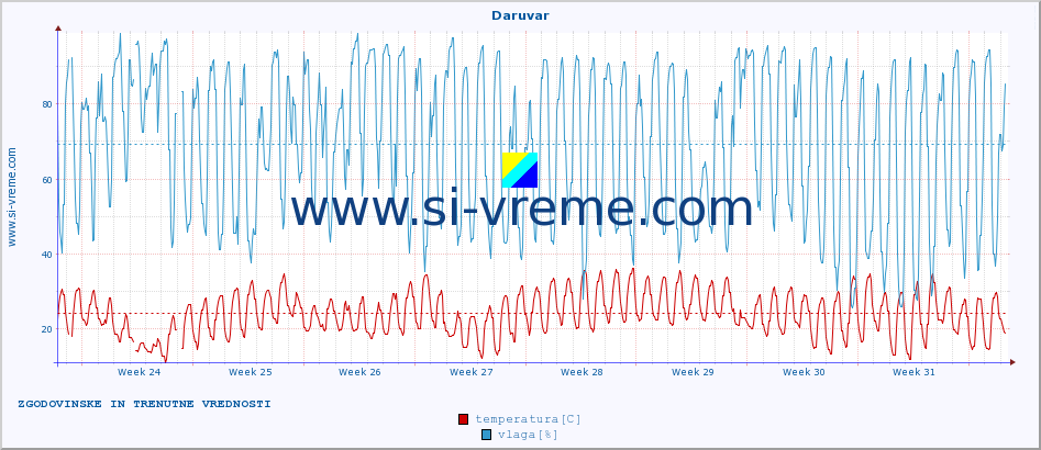 POVPREČJE :: Daruvar :: temperatura | vlaga | hitrost vetra | tlak :: zadnja dva meseca / 2 uri.