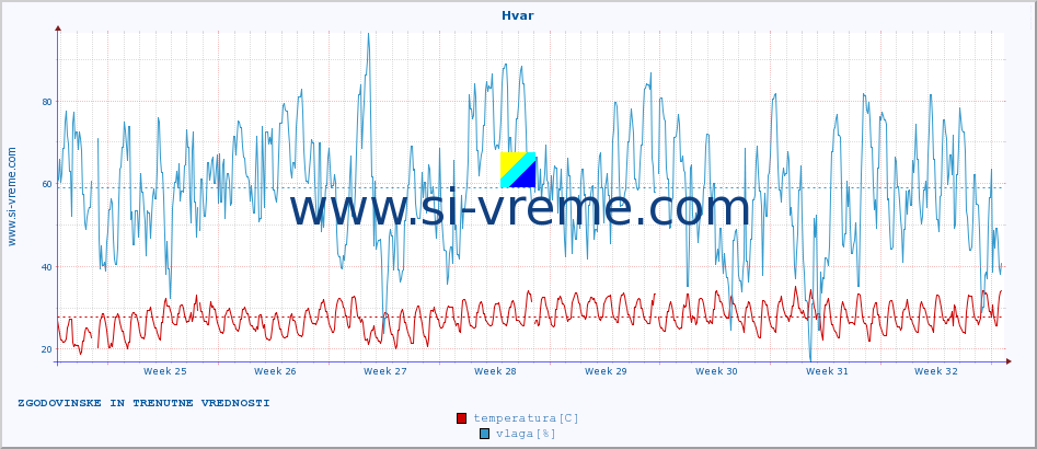 POVPREČJE :: Hvar :: temperatura | vlaga | hitrost vetra | tlak :: zadnja dva meseca / 2 uri.