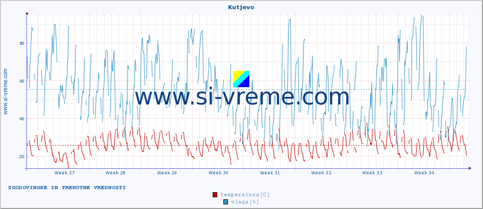POVPREČJE :: Kutjevo :: temperatura | vlaga | hitrost vetra | tlak :: zadnja dva meseca / 2 uri.