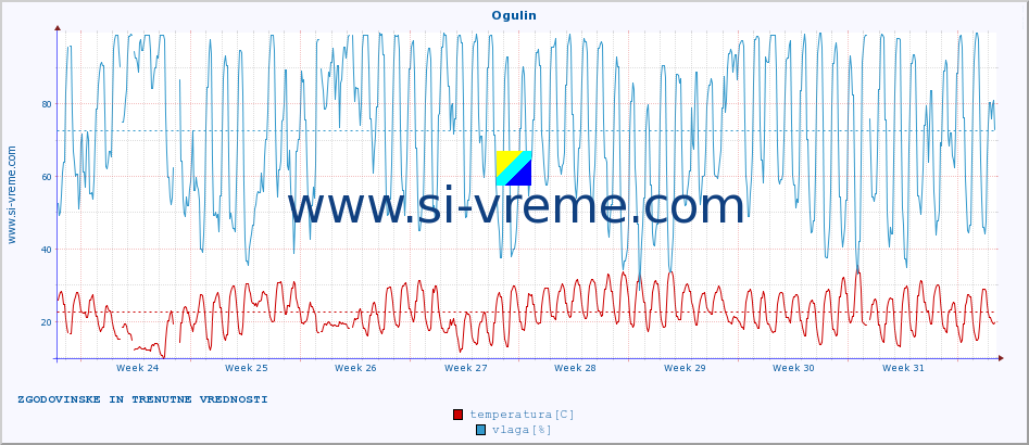 POVPREČJE :: Ogulin :: temperatura | vlaga | hitrost vetra | tlak :: zadnja dva meseca / 2 uri.