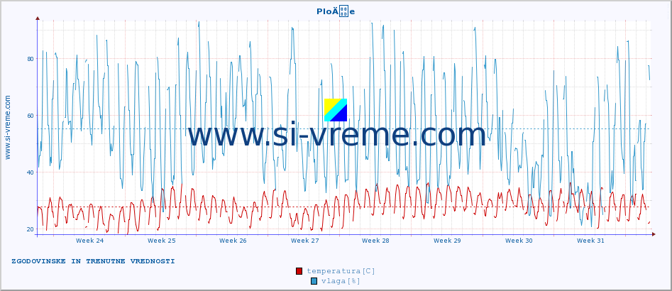 POVPREČJE :: PloÄe :: temperatura | vlaga | hitrost vetra | tlak :: zadnja dva meseca / 2 uri.