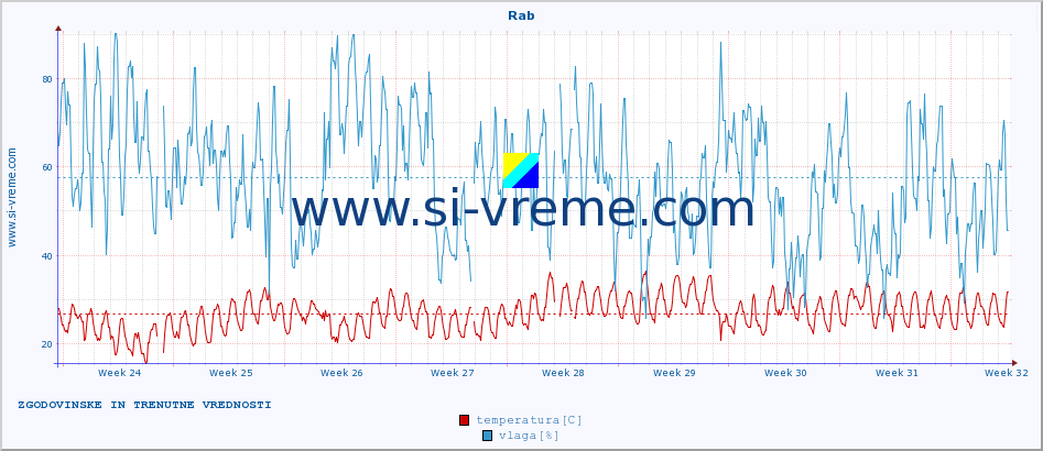 POVPREČJE :: Rab :: temperatura | vlaga | hitrost vetra | tlak :: zadnja dva meseca / 2 uri.