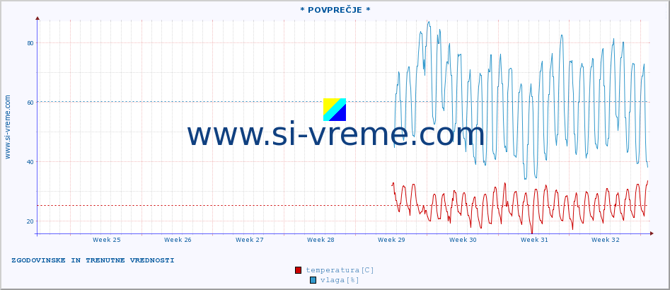 POVPREČJE :: Sisak :: temperatura | vlaga | hitrost vetra | tlak :: zadnja dva meseca / 2 uri.