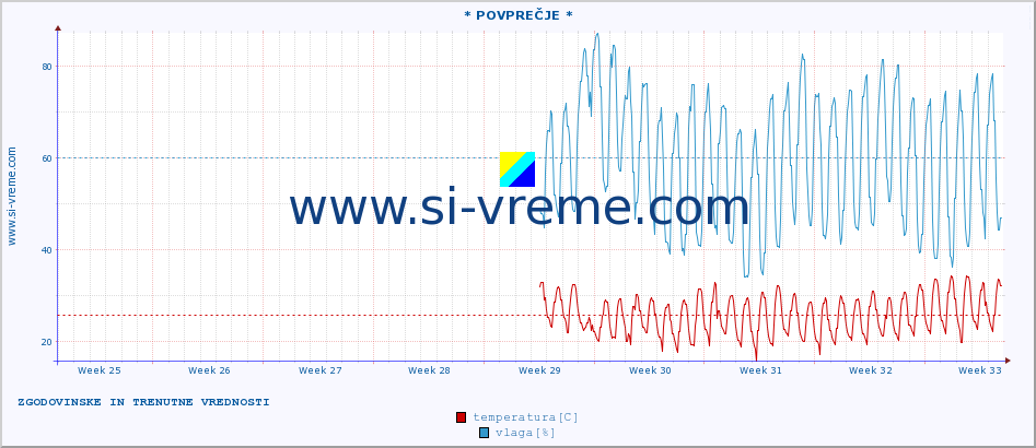 POVPREČJE :: * POVPREČJE * :: temperatura | vlaga | hitrost vetra | tlak :: zadnja dva meseca / 2 uri.