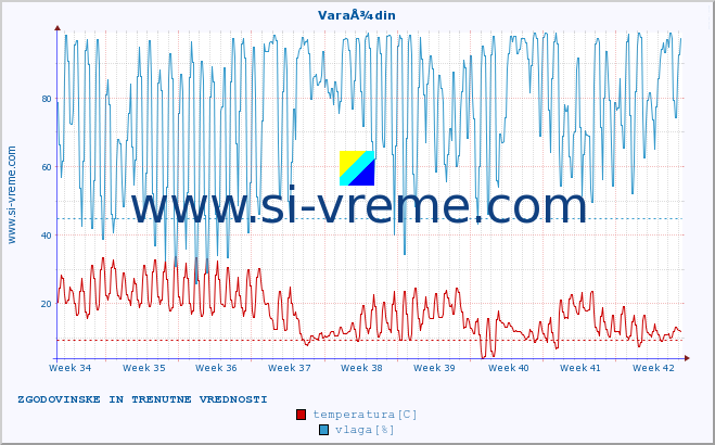 POVPREČJE :: VaraÅ¾din :: temperatura | vlaga | hitrost vetra | tlak :: zadnja dva meseca / 2 uri.