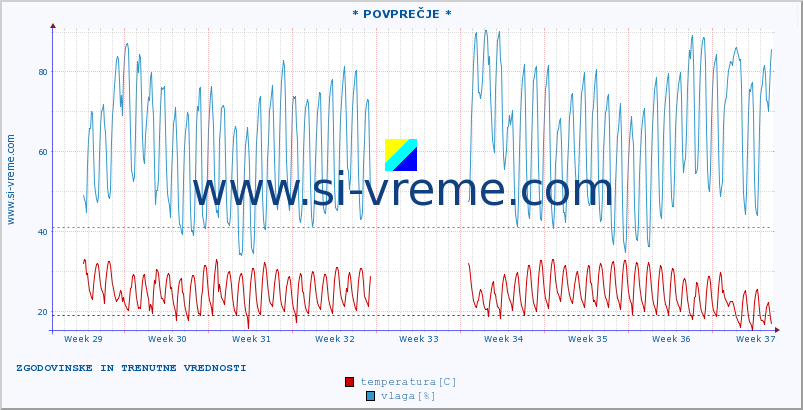 POVPREČJE :: * POVPREČJE * :: temperatura | vlaga | hitrost vetra | tlak :: zadnja dva meseca / 2 uri.