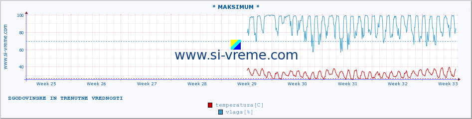 POVPREČJE :: * MAKSIMUM * :: temperatura | vlaga | hitrost vetra | tlak :: zadnja dva meseca / 2 uri.