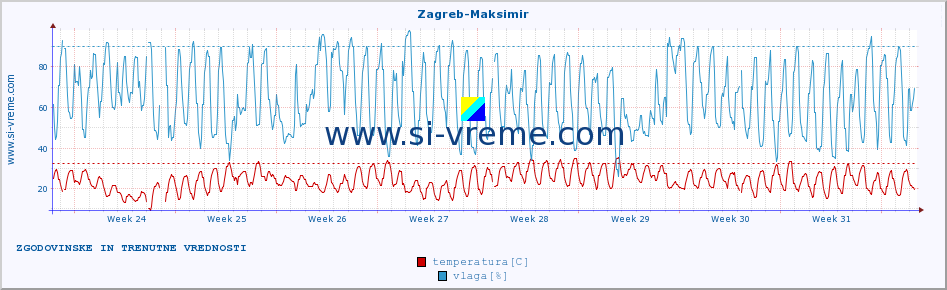 POVPREČJE :: Zagreb-Maksimir :: temperatura | vlaga | hitrost vetra | tlak :: zadnja dva meseca / 2 uri.