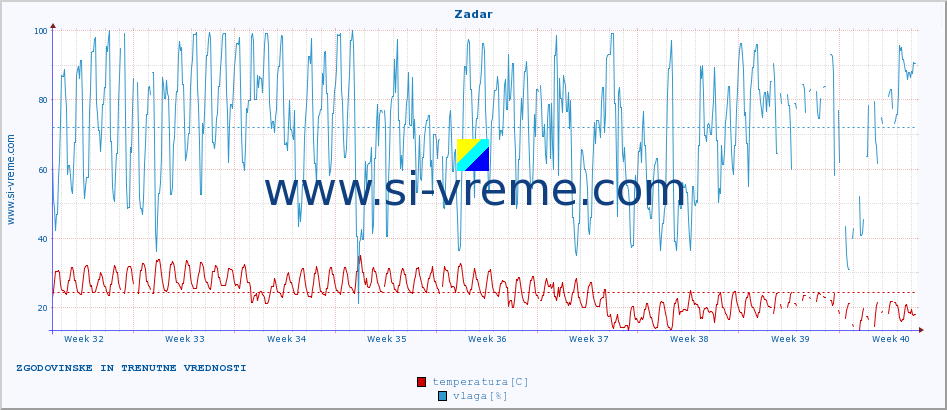 POVPREČJE :: Zadar :: temperatura | vlaga | hitrost vetra | tlak :: zadnja dva meseca / 2 uri.