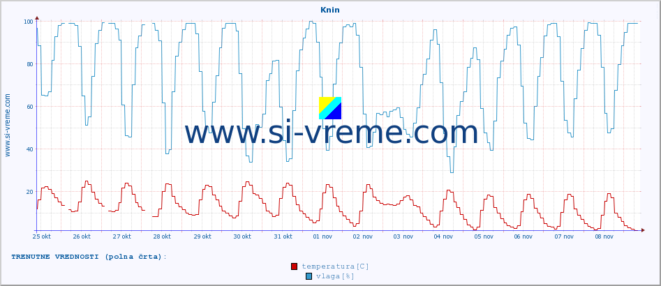 POVPREČJE :: Knin :: temperatura | vlaga | hitrost vetra | tlak :: zadnji mesec / 2 uri.