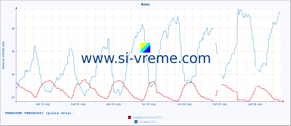 POVPREČJE :: Knin :: temperatura | vlaga | hitrost vetra | tlak :: zadnji mesec / 2 uri.