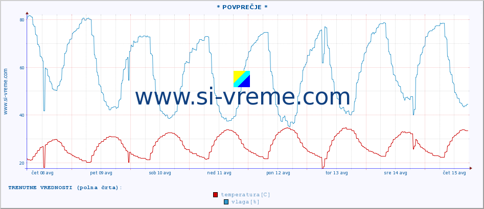 POVPREČJE :: * POVPREČJE * :: temperatura | vlaga | hitrost vetra | tlak :: zadnji mesec / 2 uri.