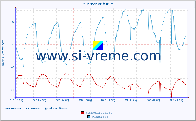 POVPREČJE :: * POVPREČJE * :: temperatura | vlaga | hitrost vetra | tlak :: zadnji mesec / 2 uri.