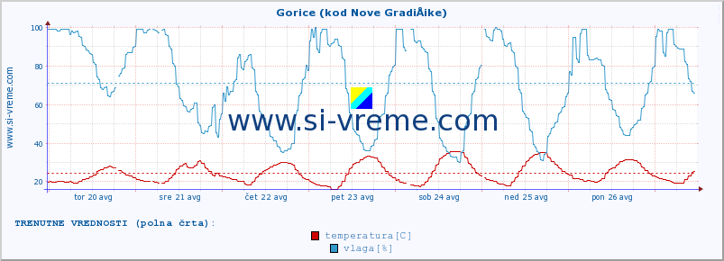 POVPREČJE :: Gorice (kod Nove GradiÅ¡ke) :: temperatura | vlaga | hitrost vetra | tlak :: zadnji mesec / 2 uri.