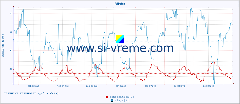 POVPREČJE :: Rijeka :: temperatura | vlaga | hitrost vetra | tlak :: zadnji mesec / 2 uri.