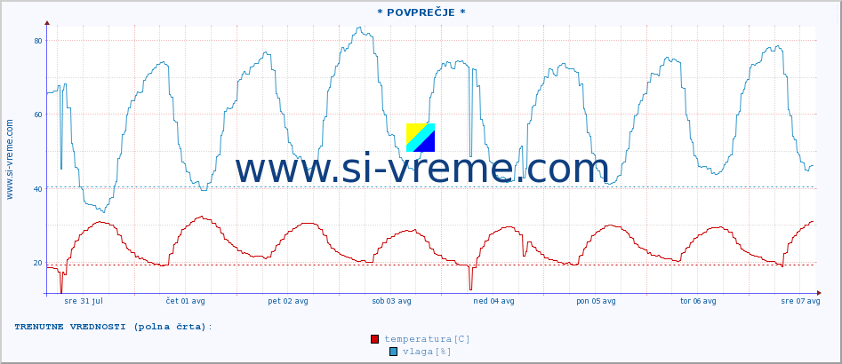 POVPREČJE :: * POVPREČJE * :: temperatura | vlaga | hitrost vetra | tlak :: zadnji mesec / 2 uri.