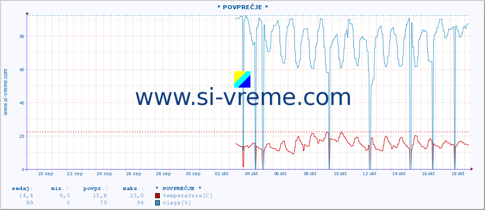 POVPREČJE :: * POVPREČJE * :: temperatura | vlaga | hitrost vetra | tlak :: zadnji mesec / 2 uri.