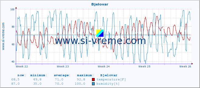  :: Bjelovar :: temperature | humidity | wind speed | air pressure :: last month / 2 hours.